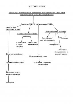 Структура управления (схема)